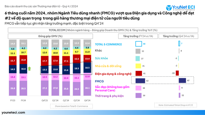 Báo cáo doanh thu các sàn Thương mại điện tử trong quý 4/2024.