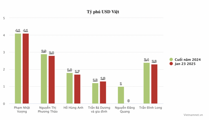 1 tỷ phú USD Việt rời danh sách, ông Phạm Nhật Vượng 15 năm liền giữ vị trí top - 2