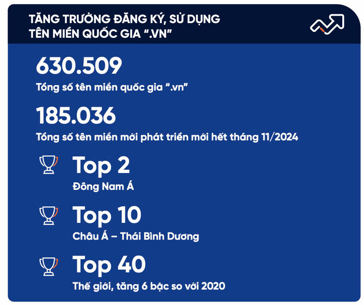 Tăng trưởng đăng ký, sử dụng tên miền quốc gia đạt Top 2 Đông Nam Á.