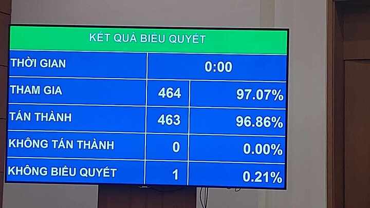 96,86% đại biểu tán thành Nghị quyết bổ sung kế hoạch phát triển kinh tế - xã hội năm 2025 với mục tiêu tăng trưởng đạt 8%.