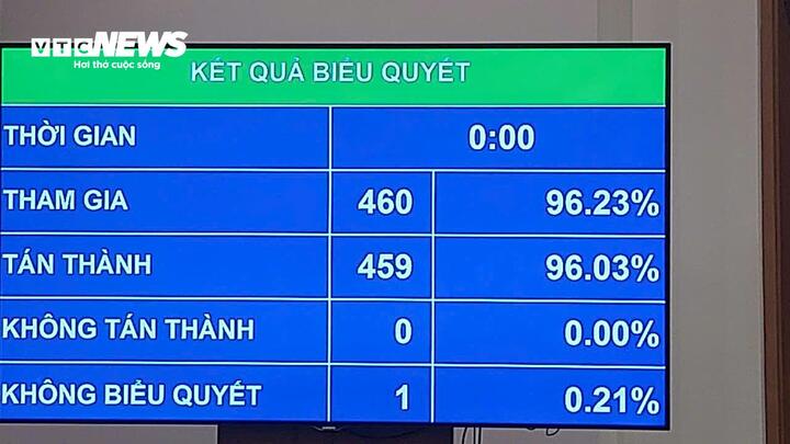 Các đại biểu thống nhất thông qua Nghị quyết về nhà máy điện hạt nhân Ninh Thuận.